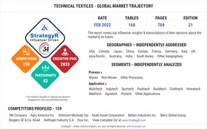 Global Technical Textiles Market to Reach $217.8 Billion by 2025