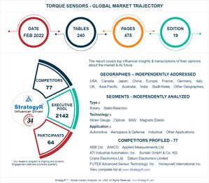 Global Torque Sensors Market to Reach $13.6 Billion by 2025