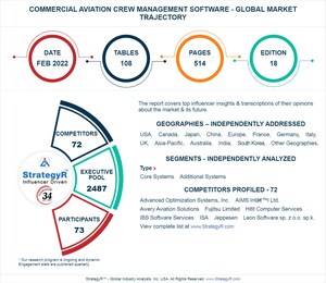 Global Commercial Aviation Crew Management Software Market to Reach $1.5 Billion by 2025