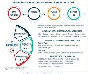 Global Dental Restorative Supplies Market to Reach $4.8 Billion by 2026