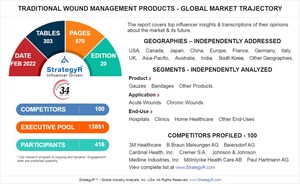 Global Traditional Wound Management Products Market to Reach $6.4 Billion by 2026