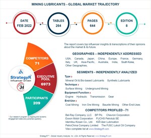 Global Mining Lubricants Market to Reach $2.6 Billion by 2025