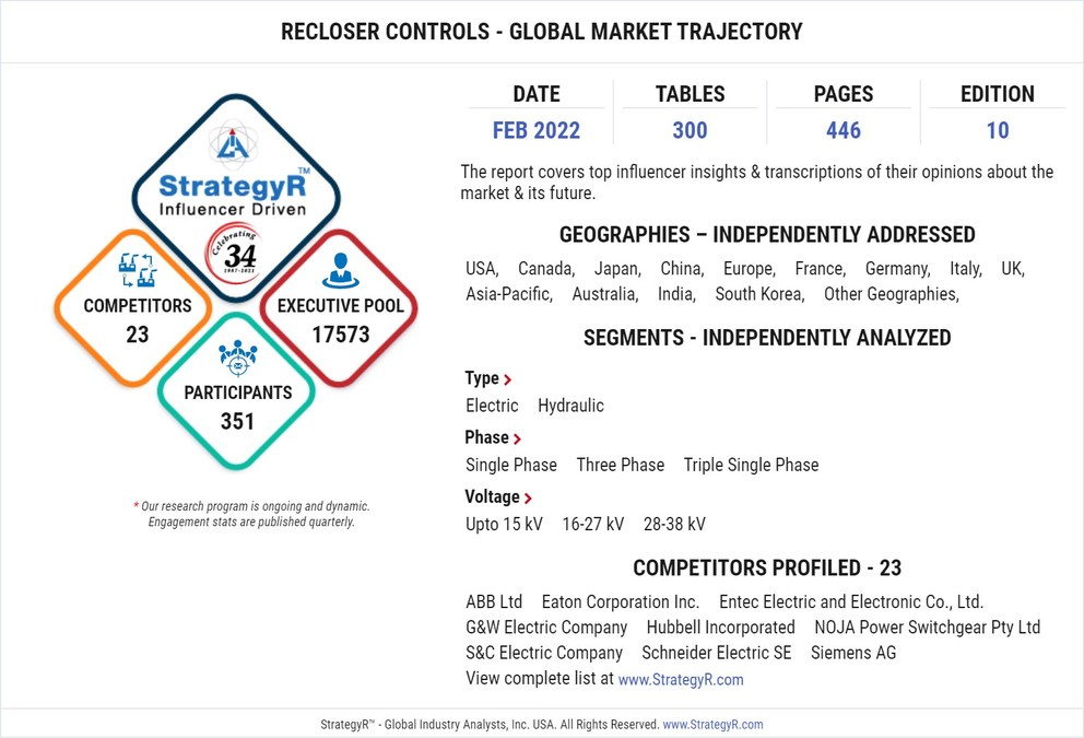 Global Recloser Controls Market to Reach $1.4 Billion by 2026 - Vimarsana News
