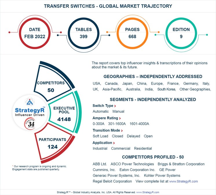 Global Transfer Switches Market to Reach $1.8 Billion by 2025 - Vimarsana News