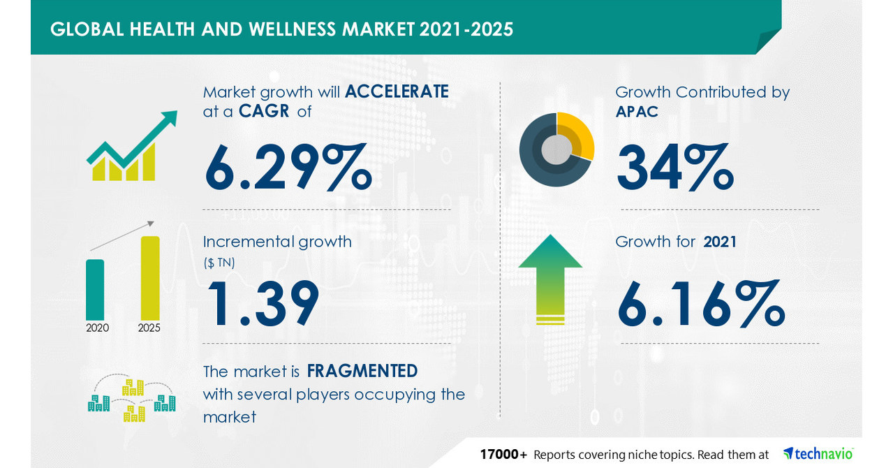 USD 1.39 trillion growth opportunity in Health and Wellness Market | Driven by increasing emphasis on promotion of health and wellness activities and programs