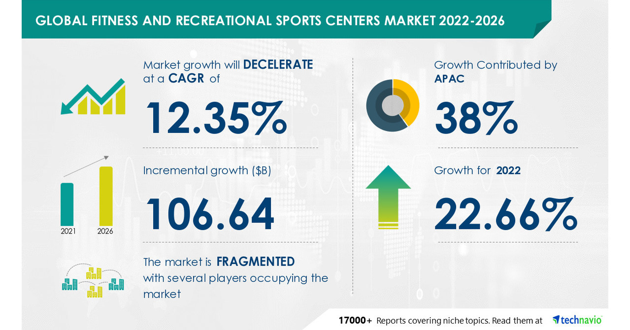 Fitness and Recreational Sports Centers Market Size to Grow by USD 106.64 billion| Technavio