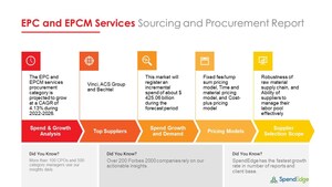 EPC and EPCM Services Sourcing and Procurement Market Prices Will Increase by 3%-6% During the Forecast Period | SpendEdge