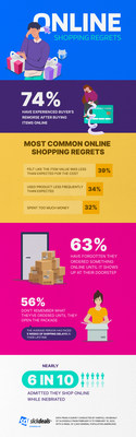 74% of U.S. adults have experienced buyer’s remorse after buying items online, according to a new survey commissioned by Slickdeals.