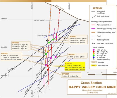 Figure 2 – Cross Section – structural interpretation of geology (looking NW) at the Happy Valley Prospect (CNW Group/E79 Resources Corp.)