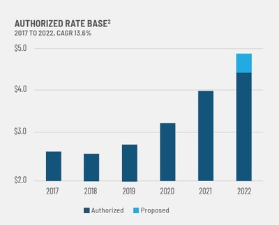 {2} Authorized rate base effective as of April 1, 2022