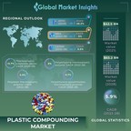 The Plastic Compounding Market slated to surpass $63.2 billion by 2028, Says Global Market Insights Inc.