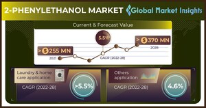 2-Phenylethanol Market to hit USD 370 Million by 2028, Says Global Market Insights Inc.