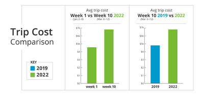Data from InsureMyTrip finds the average trip cost has increased by more than $2,200 since the beginning of 2022 and is up approximately $2,000 since 2019. (PRNewsfoto/InsureMyTrip)