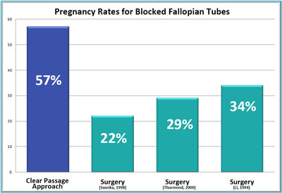 Pregnancy rates after Clear Passage® therapy are often higher post-surgical rates, perhaps due to the scarring that occurs as the tubes heal from surgery. 81 of 143 (57%) of infertile women became pregnant after therapy opened their tubes. 80 were natural pregnancies, one was by IVF. Surgical success rates are shown above.