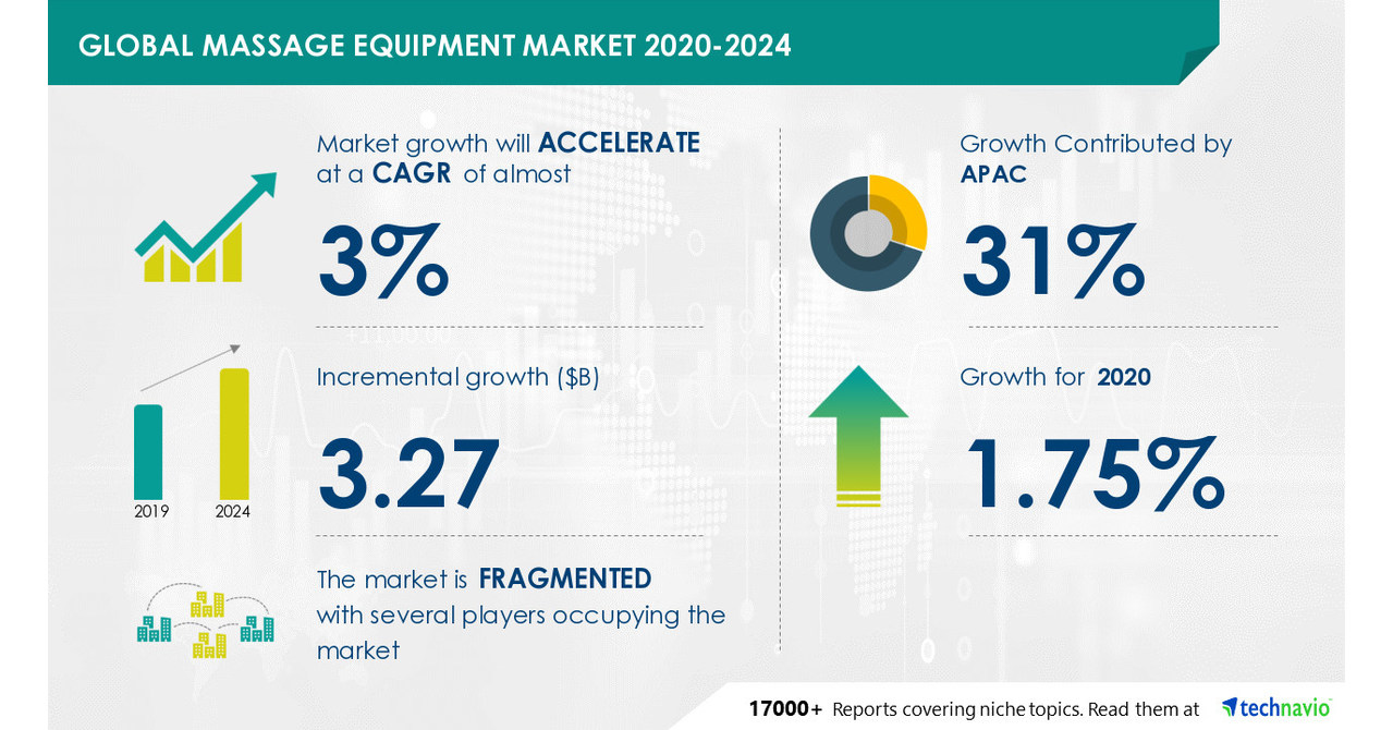 Electric Massagers Market Share , Size & Trends