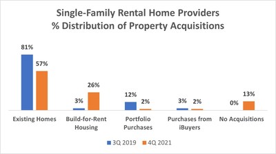 Single-Family Rental Home Providers % Distribution of Property Acquisitions