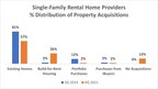 Single-Family Rental Home Providers Shift to Build-for-Rent to...