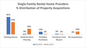 Single-Family Rental Home Providers Shift to Build-for-Rent to Address Housing Shortage