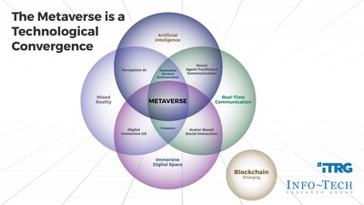 Global IT research and advisory firm Info-Tech Research Group has released new research to help IT departments identify risks in deploying metaverse solutions and how to mitigate them. (CNW Group/Info-Tech Research Group)