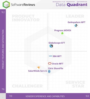 SoftwareReviews has published its Managed File Transfer Data Quadrant Awards, naming five providers as Gold Medalists in the Enterprise and Midmarket spaces. (CNW Group/SoftwareReviews)