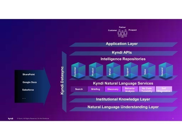 Kyndi Unveils the Kyndi Natural Language Search Solution - Enables Enterprises to Discover and Deliver the Most Relevant and Precise Contextual Business Information at Unprecedented Speed - Vimarsana News