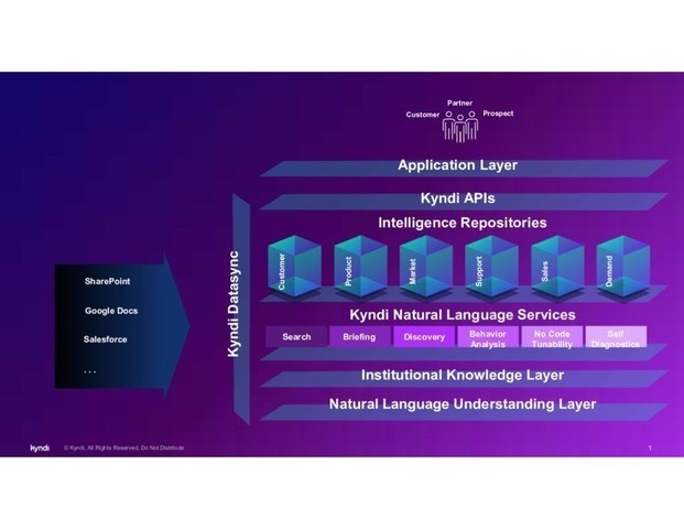 Kyndi’s Natural Language Solution Architecture