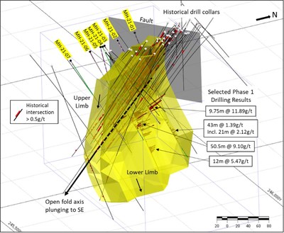 Figure 2 - Three-dimensional view of the revised interpretation of QMC mineralisation host lithology shown as the yellow solid. Historic drill holes are shown with white collars and Golden Shield holes with black collars with selected Phase One results in previously untested lower fold limb. Historical resource restricted to upper fold limb. (CNW Group/Golden Shield Resources)
