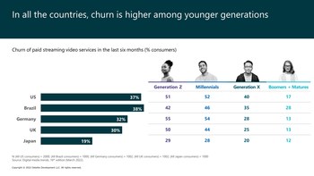 According to the 16th edition of Deloitte's Digital Media Trends survey, subscriber churn for paid streaming video services remains high, especially among younger generations.