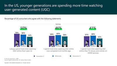 Younger gamers display strong and diverse spending behavior across