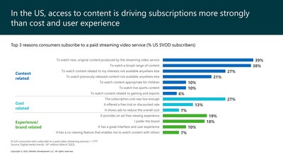 in Brazil: 61% of subscribers follow company or brand channels