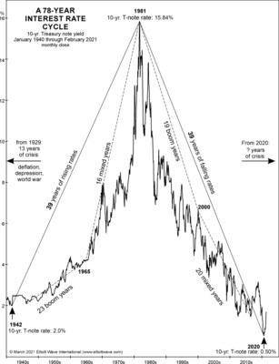 "Worst Drawdown on Record" for Global Bonds: Why the Fed Can't Help