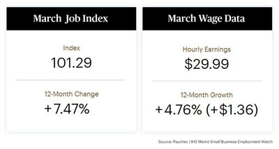Hourly earnings growth continued to advance for the tenth consecutive month for workers of U.S. small businesses, according to the latest Paychex | IHS Markit Small Business Employment Watch. The report also showed that national small business job growth remained near its recent record high, moderating 0.03 percent in March. The national jobs index stands at 101.29, increasing 7.47 percent over the past year. Hourly earnings growth grew to 4.76 percent year-over-year.
