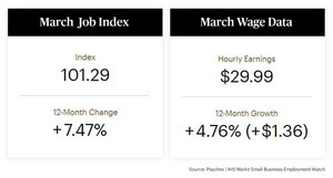 Hourly Earnings Growth Streak Continues; Small Business Hiring Holds Steady in March