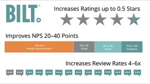 Boost Ratings up to Half a Star &amp; 40 NPS Points
