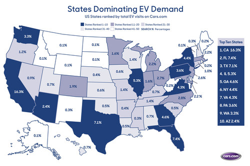 Supply Vs. Demand: Top 10 States
According to Cars.com, states such as California, Florida, Texas and Illinois are showing the strongest interest for EVs.