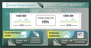 Smart Card Market to cross US$ 90 billion by 2028, Says Global Market Insights Inc.
