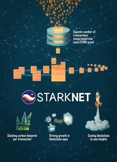 StarkNet, the platform that will make blockchain accessible to all. An illustration of the technology and its key benefits.