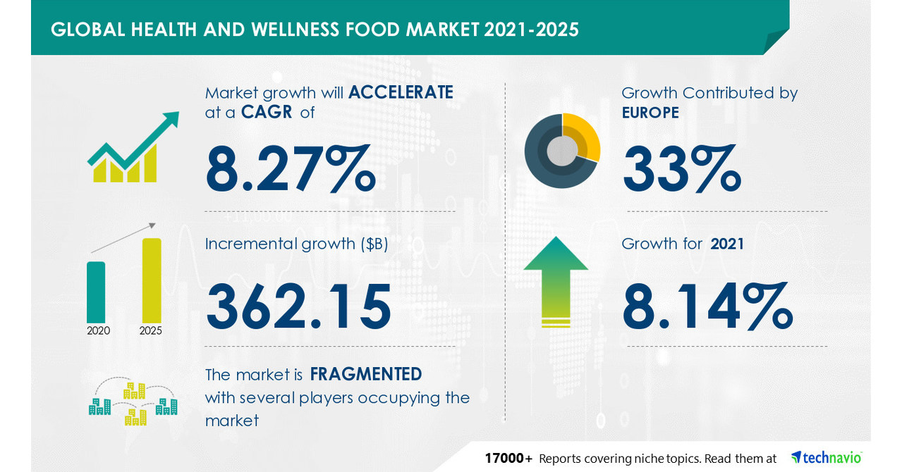 USD 362.15 Bn growth expected in Health and Wellness Food Market | Europe to occupy 33{6f90f2fe98827f97fd05e0011472e53c8890931f9d0d5714295052b72b9b5161} market share