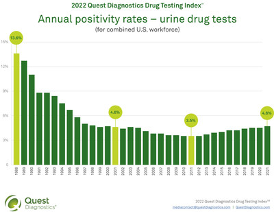Annual positivity rates - urine drug tests