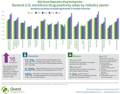 General U.S. workforce drug positivity rates by industry sector