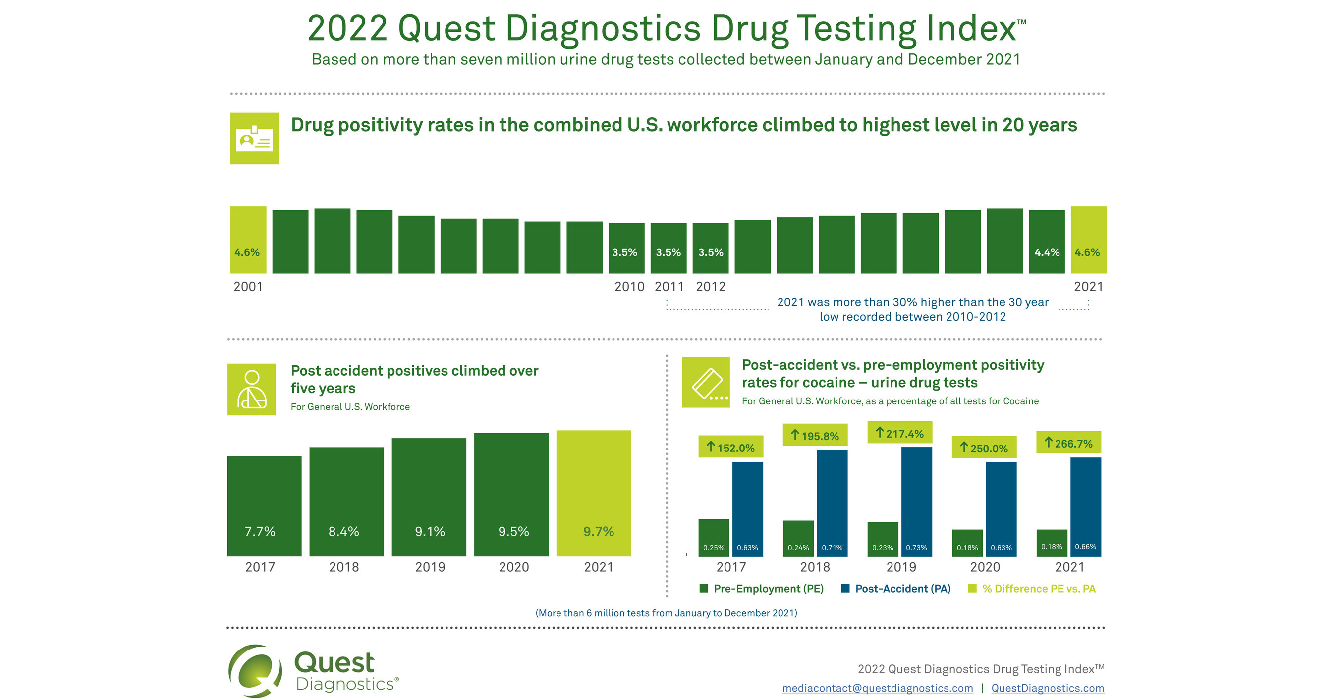 Workforce Drug Test Positivity Climbs to Highest Level in Two