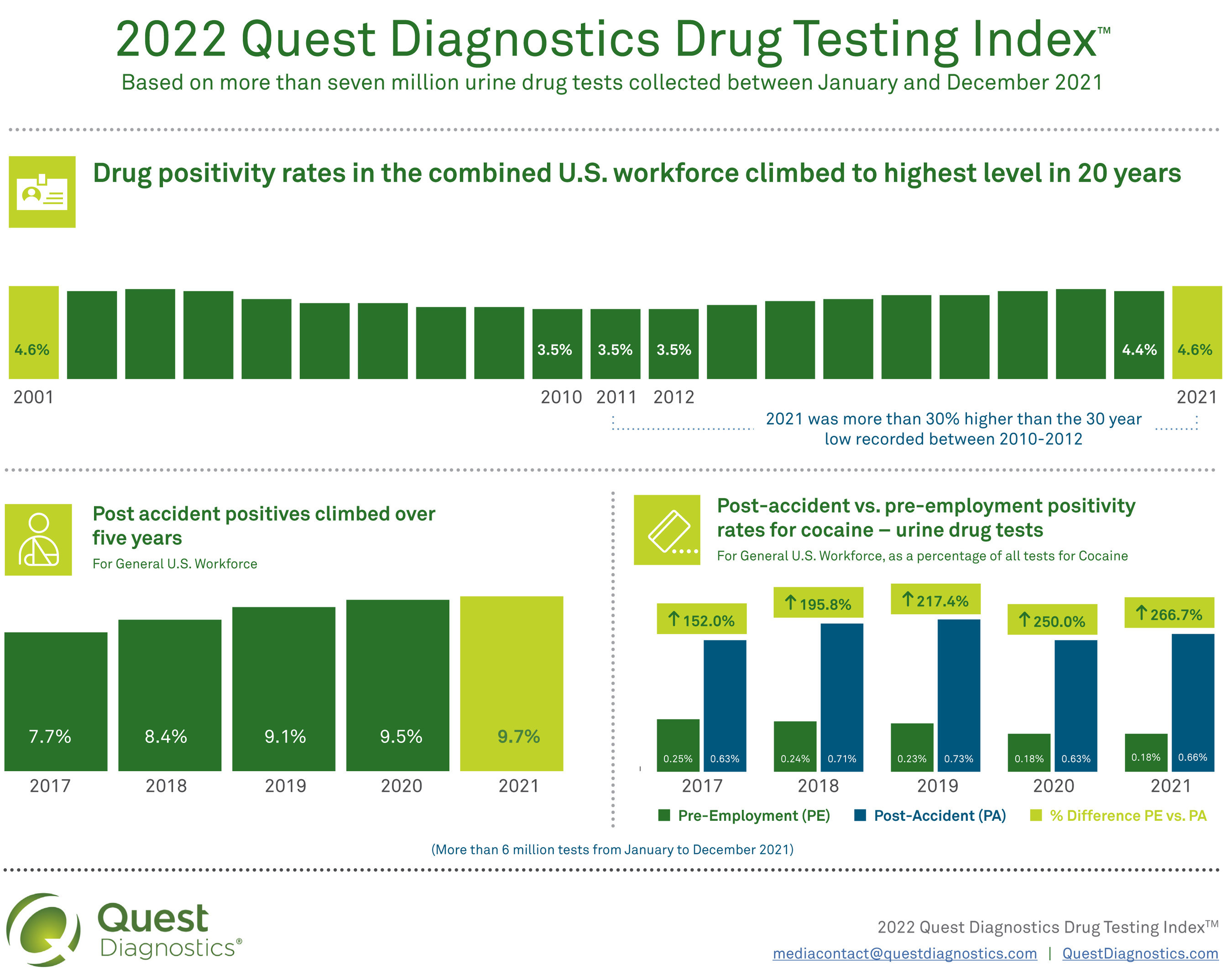 How Long Do Drug Test Results Take Quest?