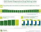 Workforce Drug Test Positivity Climbs to Highest Level in Two Decades, Finds Quest Diagnostics Drug Testing Index Analysis