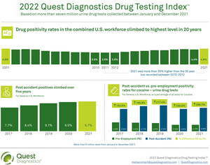 Workforce Drug Test Positivity Climbs to Highest Level in Two Decades, Finds Quest Diagnostics Drug Testing Index Analysis