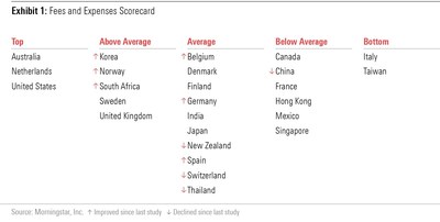 Exhibit 1 of the Global Investor Experience report on Fees and Expenses shows the scorecard for the markets covered in the study. The arrows indicate whether a market experienced a change in grade since the last study in 2019.