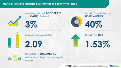 Technavio has announced its latest market research report titled 
Sports Fishing Equipment Market by Product and Geography - Forecast and Analysis 2021-2025