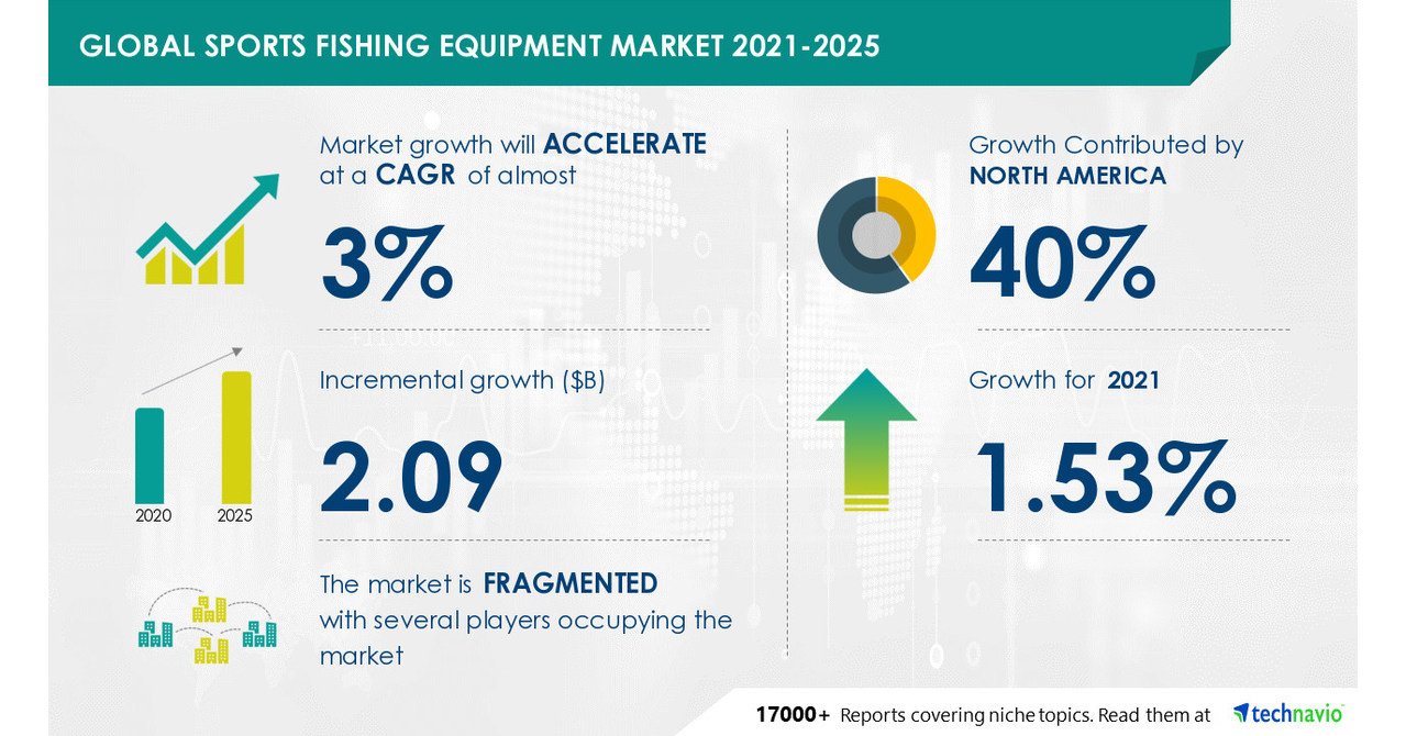 Sports Fishing Equipment Market Size to grow by USD 2.09 billion