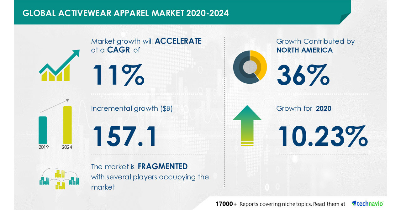 Activewear Apparel Market Size to Grow by USD 157.1 billion