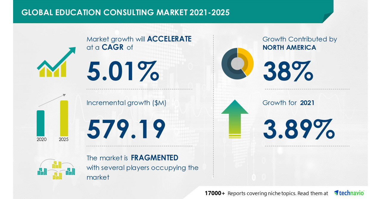 Education Consulting Market – 38{e4f787673fbda589a16c4acddca5ba6fa1cbf0bc0eb53f36e5f8309f6ee846cf} of Growth to Originate from North America|Driven by the Rising Demand for Customized Learning |17000+ Technavio Reports