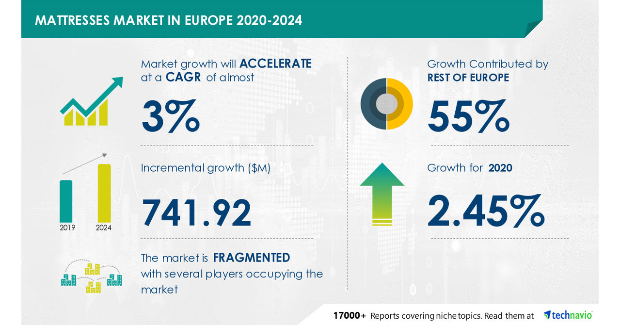 Mattresses Market Size, Share, Trends, Industry Analysis, and